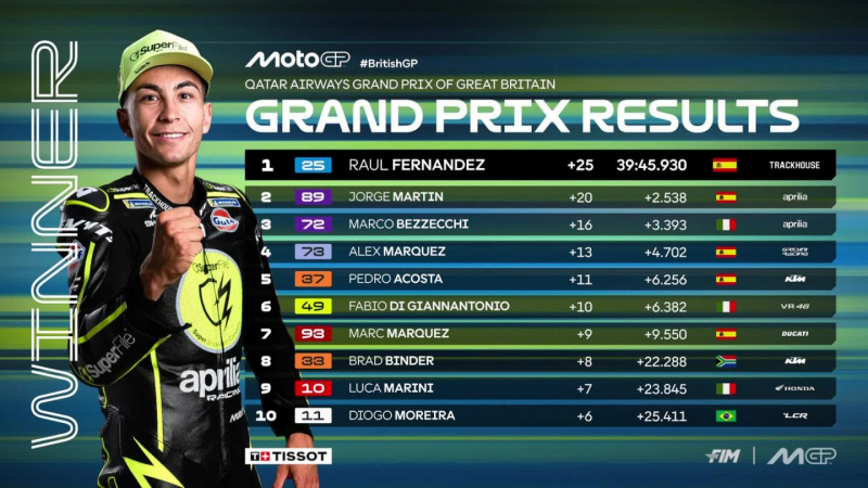 Рауль Фернандес разгромил соперников на Гран При Великобритании MotoGP